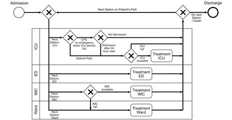 Patient flow management software: flow chart 病人流管理软件:流程图