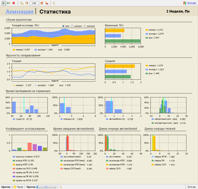 Container terminal simulation model outputs 集装箱码头仿真模型输出