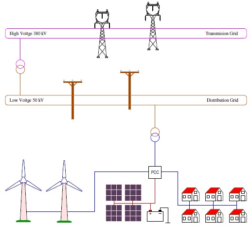 Integrated microgrid simulation model 集成微电网仿真模型
