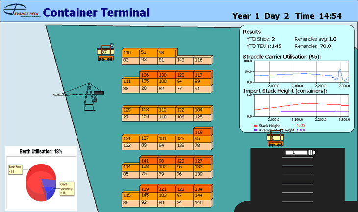 集装箱码头吞吐量